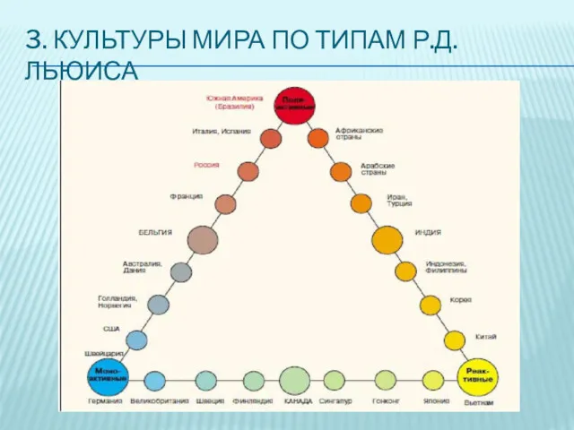 3. КУЛЬТУРЫ МИРА ПО ТИПАМ Р.Д. ЛЬЮИСА