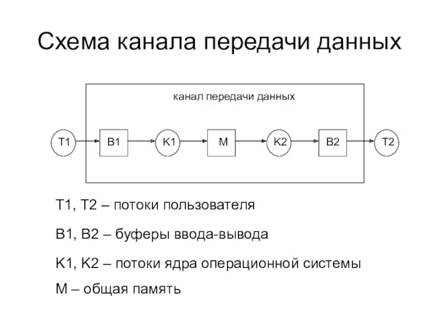 Схема канала передачи данных T1, T2 – потоки пользователя B1,