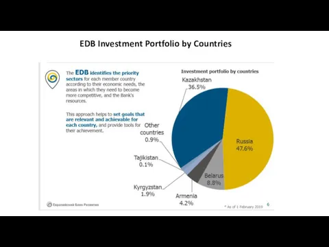 EDB Investment Portfolio by Countries