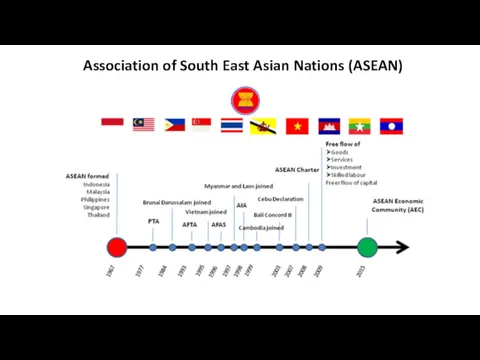 Association of South East Asian Nations (ASEAN)