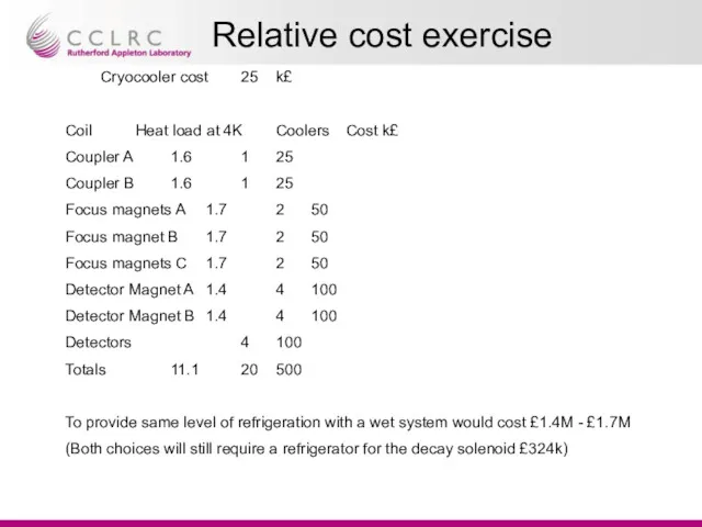 Relative cost exercise Cryocooler cost 25 k£ Coil Heat load