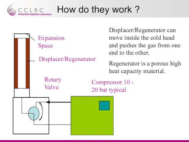 How do they work ? Displacer/Regenerator can move inside the