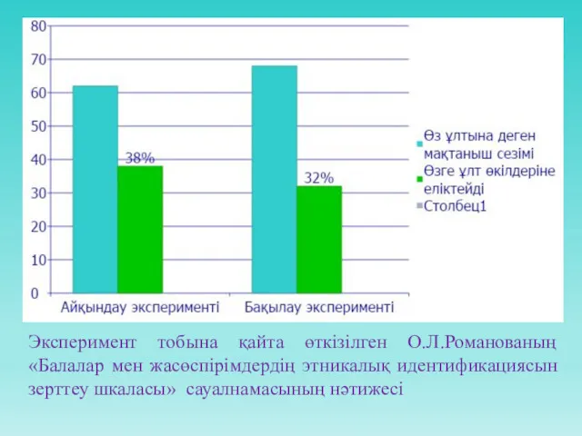 Эксперимент тобына қайта өткізілген О.Л.Романованың «Балалар мен жасөспірімдердің этникалық идентификациясын зерттеу шкаласы» сауалнамасының нәтижесі