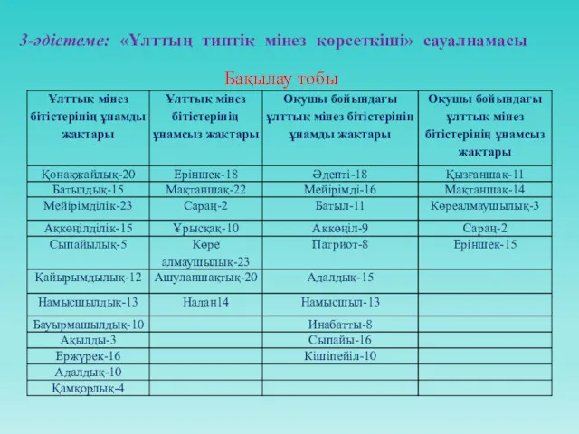 3-әдістеме: «Ұлттың типтік мінез көрсеткіші» сауалнамасы Бақылау тобы