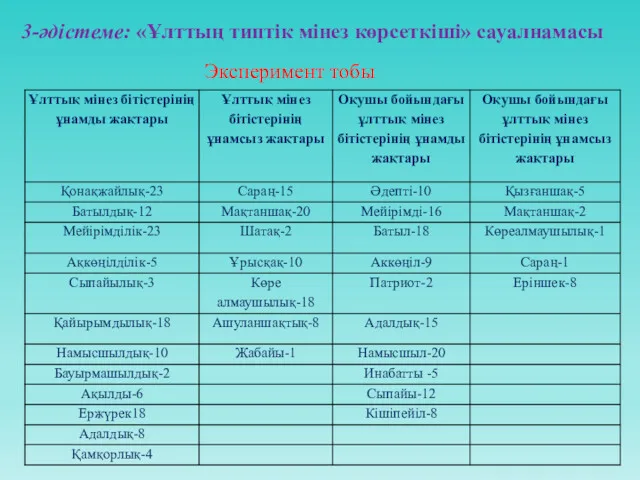 3-әдістеме: «Ұлттың типтік мінез көрсеткіші» сауалнамасы Эксперимент тобы