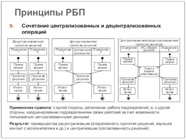 Принципы РБП Сочетание централизованных и децентрализованных операций Отделение 1 Децентрализованное