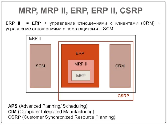 MRP, MRP II, ERP, ERP II, CSRP ERP II =