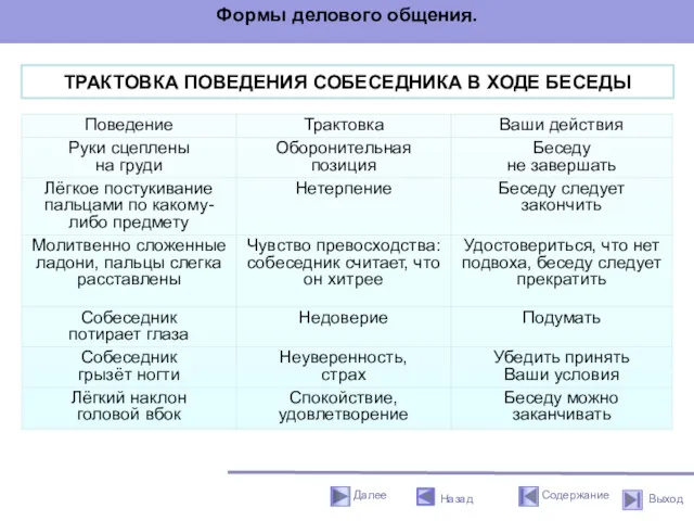 ТРАКТОВКА ПОВЕДЕНИЯ СОБЕСЕДНИКА В ХОДЕ БЕСЕДЫ Формы делового общения. Назад