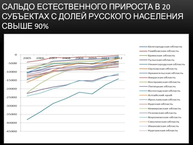 САЛЬДО ЕСТЕСТВЕННОГО ПРИРОСТА В 20 СУБЪЕКТАХ С ДОЛЕЙ РУССКОГО НАСЕЛЕНИЯ СВЫШЕ 90%