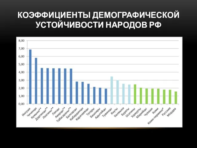 КОЭФФИЦИЕНТЫ ДЕМОГРАФИЧЕСКОЙ УСТОЙЧИВОСТИ НАРОДОВ РФ