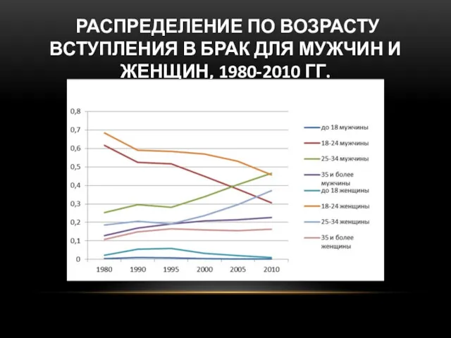 РАСПРЕДЕЛЕНИЕ ПО ВОЗРАСТУ ВСТУПЛЕНИЯ В БРАК ДЛЯ МУЖЧИН И ЖЕНЩИН, 1980-2010 ГГ.