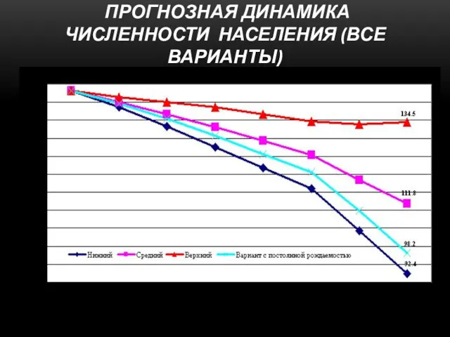 ПРОГНОЗНАЯ ДИНАМИКА ЧИСЛЕННОСТИ НАСЕЛЕНИЯ (ВСЕ ВАРИАНТЫ)