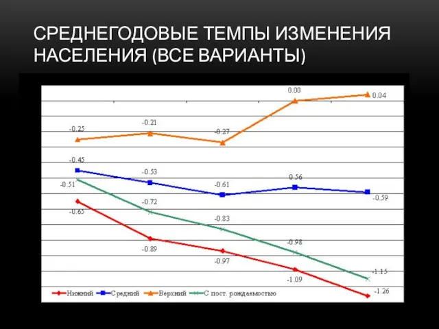 СРЕДНЕГОДОВЫЕ ТЕМПЫ ИЗМЕНЕНИЯ НАСЕЛЕНИЯ (ВСЕ ВАРИАНТЫ)