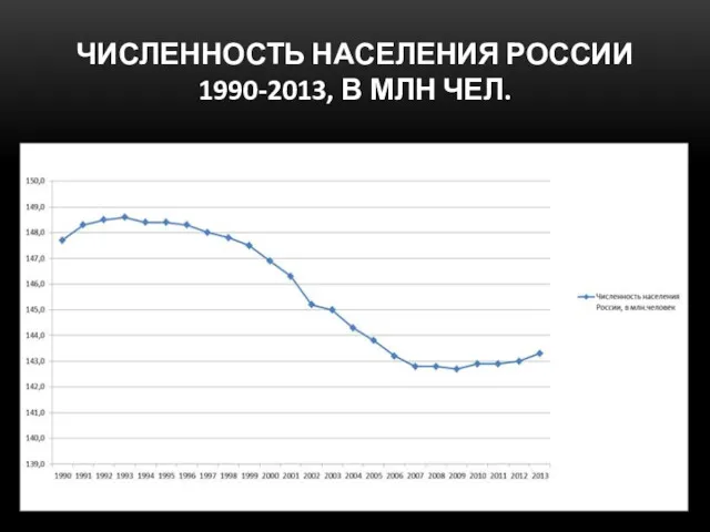 ЧИСЛЕННОСТЬ НАСЕЛЕНИЯ РОССИИ 1990-2013, В МЛН ЧЕЛ.