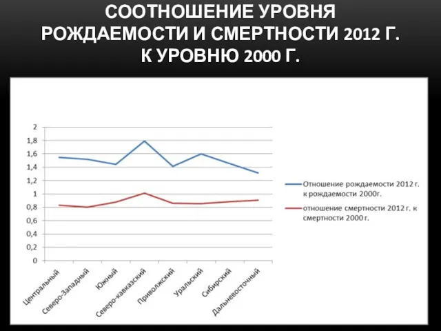 СООТНОШЕНИЕ УРОВНЯ РОЖДАЕМОСТИ И СМЕРТНОСТИ 2012 Г. К УРОВНЮ 2000 Г.