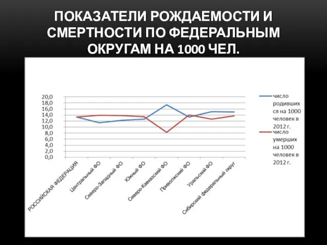 ПОКАЗАТЕЛИ РОЖДАЕМОСТИ И СМЕРТНОСТИ ПО ФЕДЕРАЛЬНЫМ ОКРУГАМ НА 1000 ЧЕЛ.