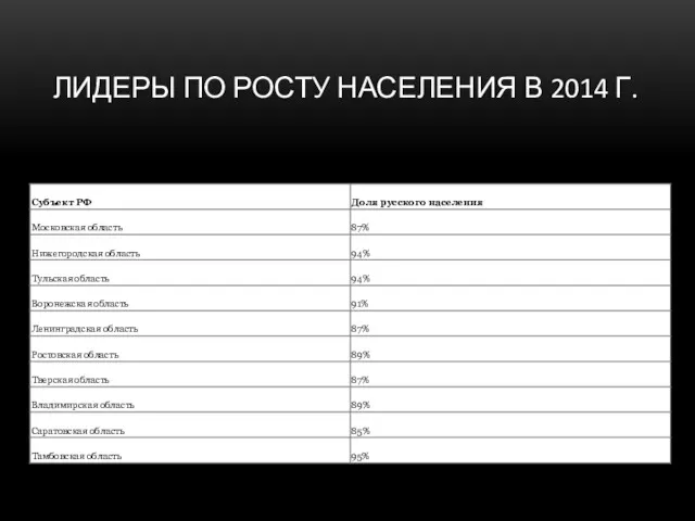 ЛИДЕРЫ ПО РОСТУ НАСЕЛЕНИЯ В 2014 Г.