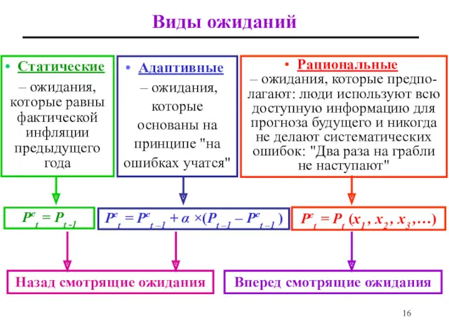 Статические – ожидания, которые равны фактической инфляции предыдущего года Адаптивные