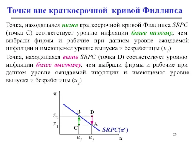 D Точки вне краткосрочной кривой Филлипса Точка, находящаяся ниже краткосрочной