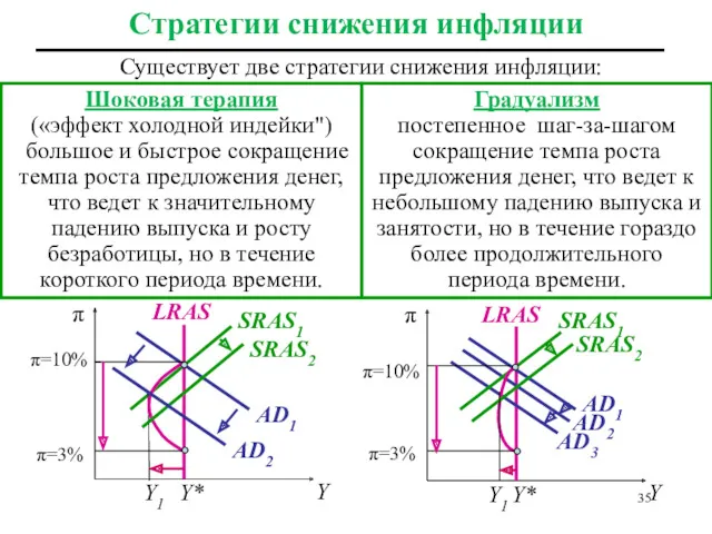 Существует две стратегии снижения инфляции: Y Y* π π=3% π=10%