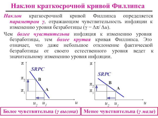 Наклон краткосрочной кривой Филлипса определяется параметром γ, отражающим чувствительность инфляции