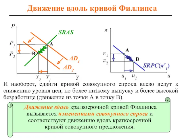 P2 И наоборот, сдвиги кривой совокупного спроса влево ведут к