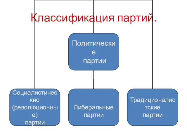 Классификация партий.