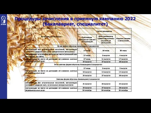 Процедуры зачисления в приемную кампанию 2022 (бакалавриат, специалитет)