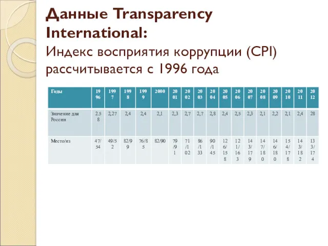 Данные Transparency International: Индекс восприятия коррупции (CPI) рассчитывается с 1996 года
