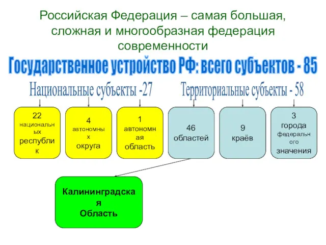 Российская Федерация – самая большая, сложная и многообразная федерация современности Государственное устройство РФ: