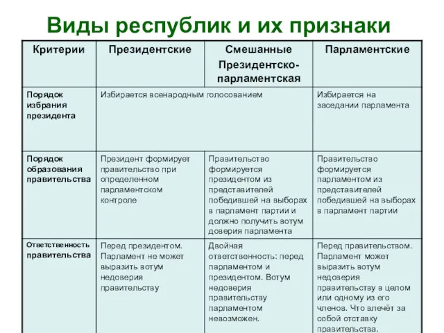 Виды республик и их признаки