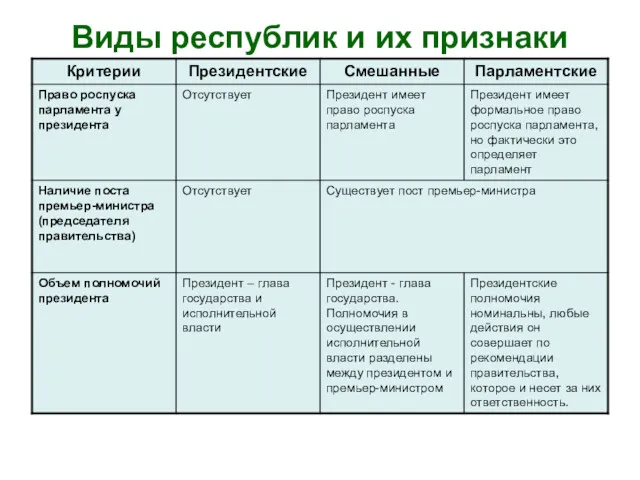 Виды республик и их признаки