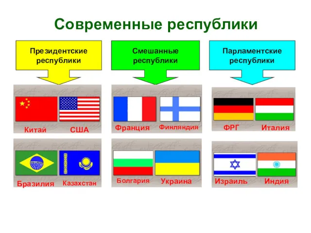 Современные республики Президентские республики Смешанные республики Парламентские республики Китай США Бразилия Казахстан Франция