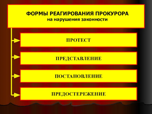 ФОРМЫ РЕАГИРОВАНИЯ ПРОКУРОРА на нарушения законности ПРОТЕСТ ПРЕДСТАВЛЕНИЕ ПОСТАНОВЛЕНИЕ ПРЕДОСТЕРЕЖЕНИЕ