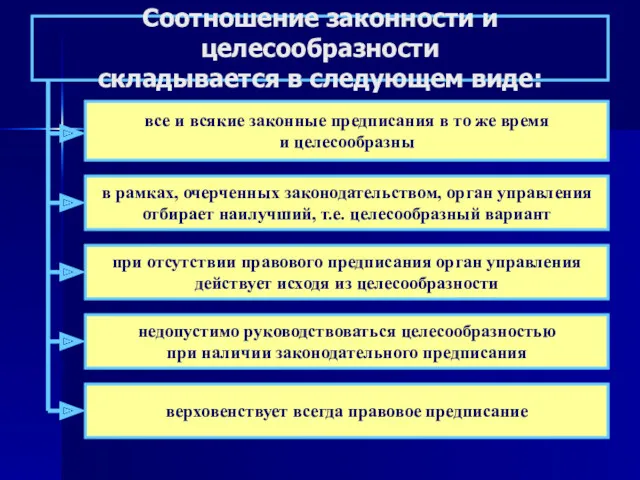 Соотношение законности и целесообразности складывается в следующем виде: все и