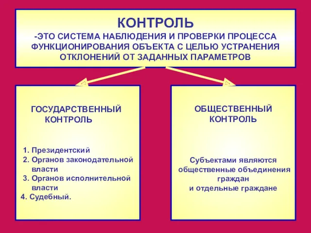 КОНТРОЛЬ -ЭТО СИСТЕМА НАБЛЮДЕНИЯ И ПРОВЕРКИ ПРОЦЕССА ФУНКЦИОНИРОВАНИЯ ОБЪЕКТА С