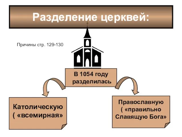 Разделение церквей: В 1054 году разделилась Католическую ( «всемирная» Православную