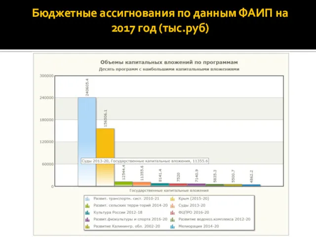 Бюджетные ассигнования по данным ФАИП на 2017 год (тыс.руб)