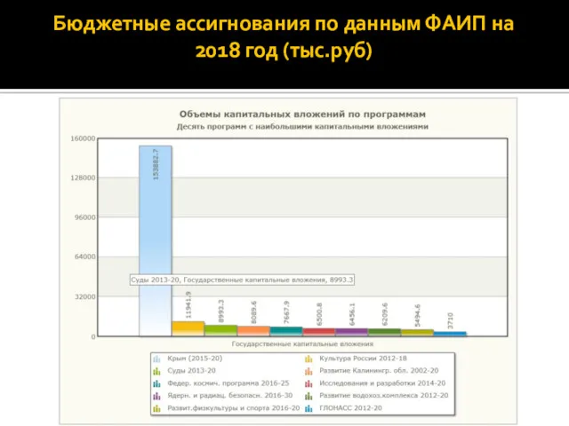 Бюджетные ассигнования по данным ФАИП на 2018 год (тыс.руб)