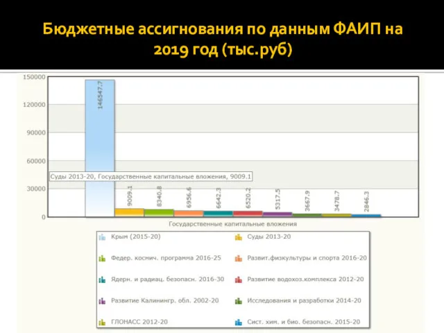 Бюджетные ассигнования по данным ФАИП на 2019 год (тыс.руб)