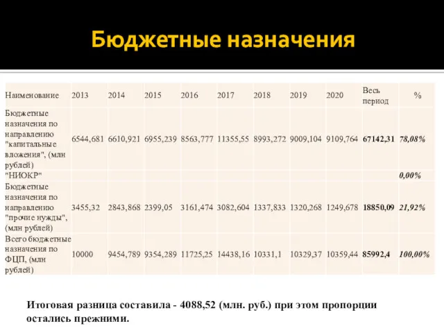 Бюджетные назначения Итоговая разница составила - 4088,52 (млн. руб.) при этом пропорции остались прежними.