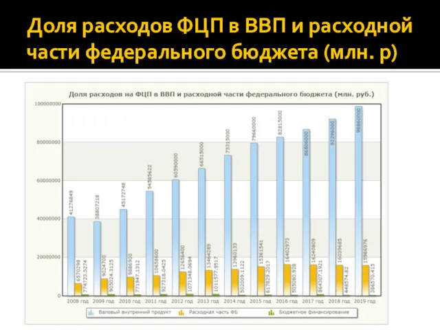 Доля расходов ФЦП в ВВП и расходной части федерального бюджета (млн. р)