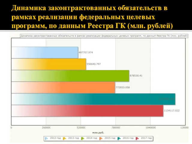 Динамика законтрактованных обязательств в рамках реализации федеральных целевых программ, по данным Реестра ГК (млн. рублей)
