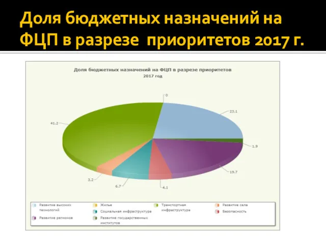 Доля бюджетных назначений на ФЦП в разрезе приоритетов 2017 г.