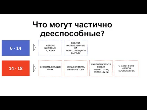 Что могут частично дееспособные? 6 - 14 14 - 18