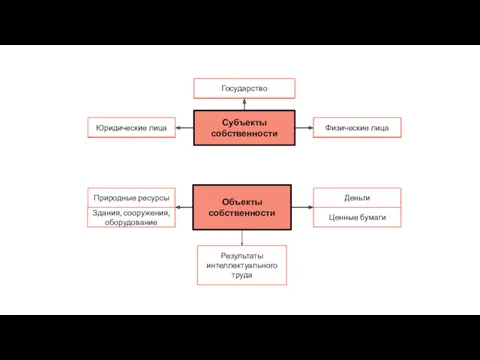 Природные ресурсы Здания, сооружения, оборудование Деньги Ценные бумаги Результаты интеллектуального