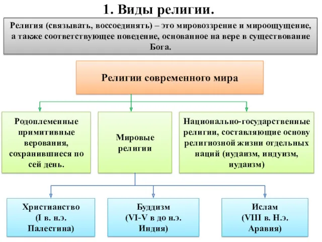 1. Виды религии. Религии современного мира Родоплеменные примитивные верования, сохранившиеся