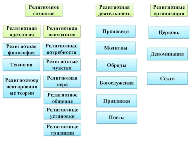 Религиозная идеология Религиозная психология Религиозное сознание Религиозная философия Теология Религиозноориентированные