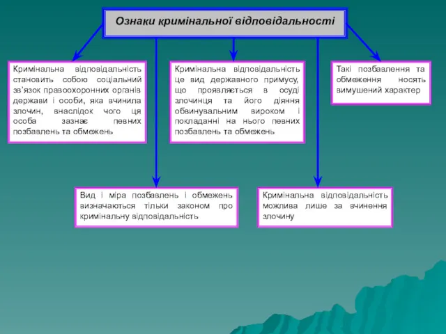 Ознаки кримінальної відповідальності Кримінальна відповідальність становить собою соціальний зв’язок правоохоронних