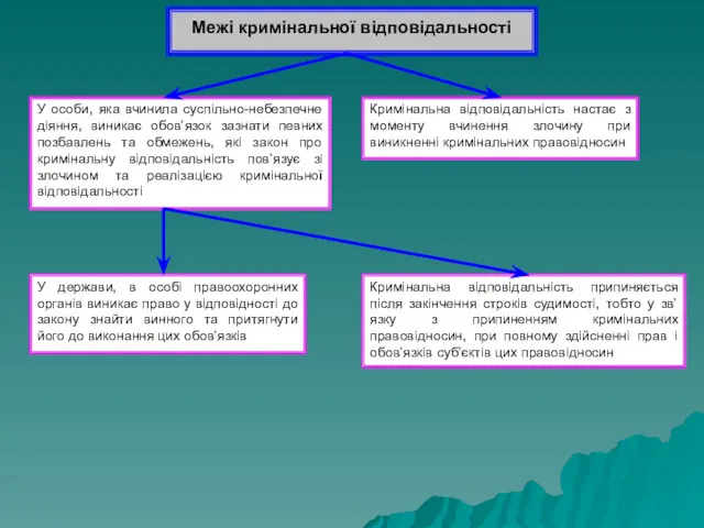 Межі кримінальної відповідальності У особи, яка вчинила суспільно-небезпечне діяння, виникає